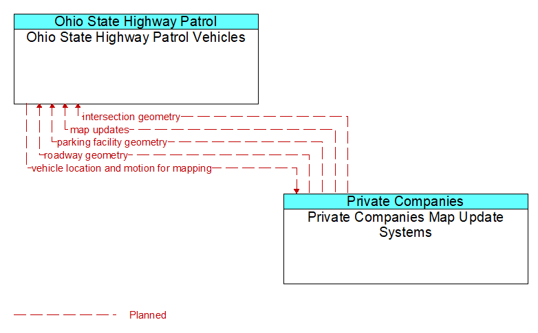 Ohio State Highway Patrol Vehicles to Private Companies Map Update Systems Interface Diagram
