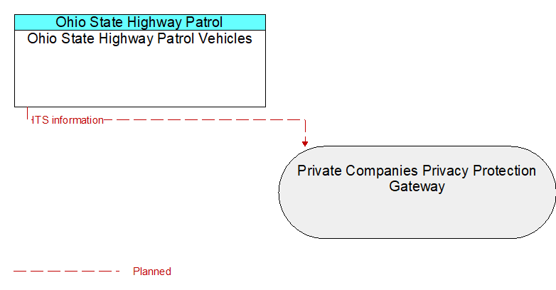 Ohio State Highway Patrol Vehicles to Private Companies Privacy Protection Gateway Interface Diagram