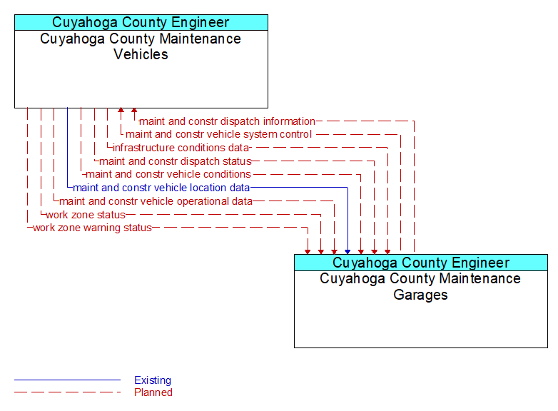 Cuyahoga County Maintenance Vehicles to Cuyahoga County Maintenance Garages Interface Diagram
