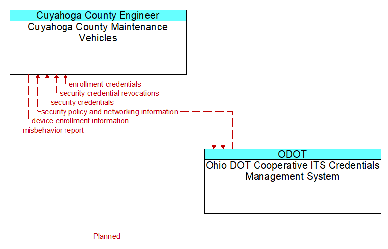 Cuyahoga County Maintenance Vehicles to Ohio DOT Cooperative ITS Credentials Management System Interface Diagram