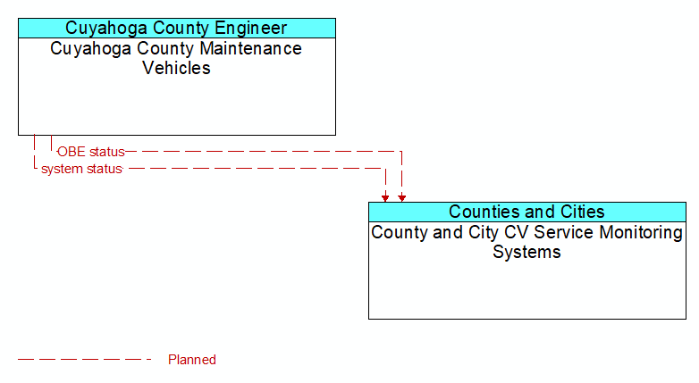 Cuyahoga County Maintenance Vehicles to County and City CV Service Monitoring Systems Interface Diagram