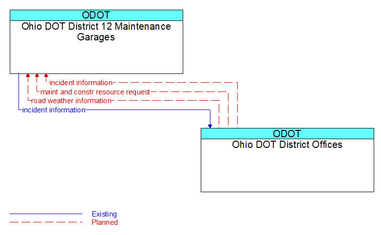 Ohio DOT District 12 Maintenance Garages to Ohio DOT District Offices Interface Diagram