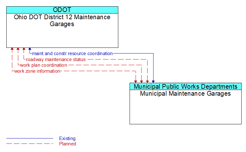 Ohio DOT District 12 Maintenance Garages to Municipal Maintenance Garages Interface Diagram