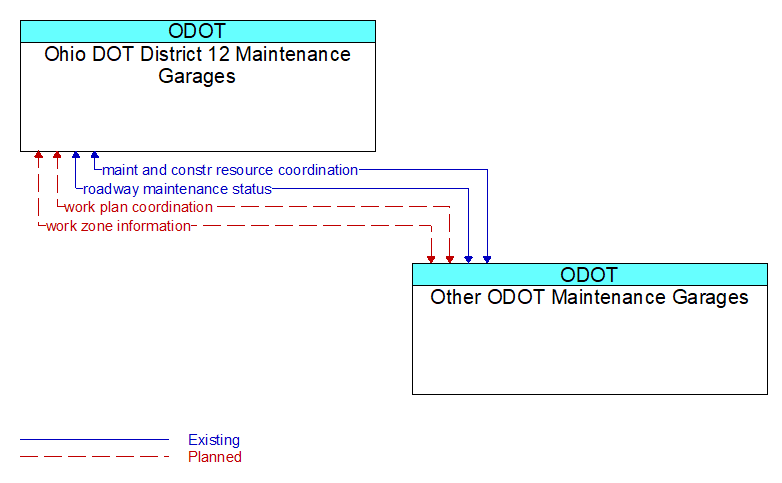 Ohio DOT District 12 Maintenance Garages to Other ODOT Maintenance Garages Interface Diagram
