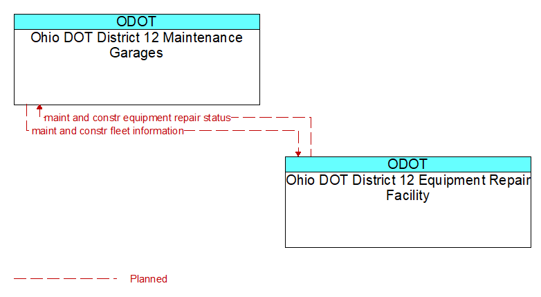 Ohio DOT District 12 Maintenance Garages to Ohio DOT District 12 Equipment Repair Facility Interface Diagram
