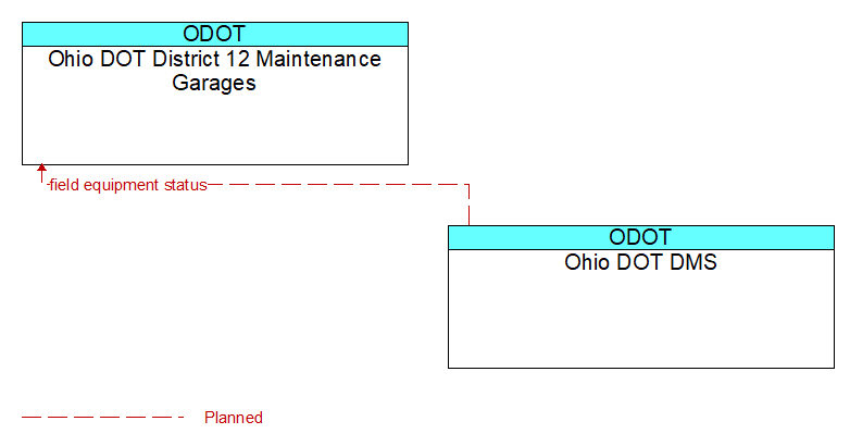 Ohio DOT District 12 Maintenance Garages to Ohio DOT DMS Interface Diagram