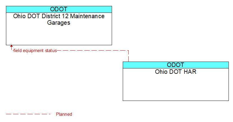 Ohio DOT District 12 Maintenance Garages to Ohio DOT HAR Interface Diagram
