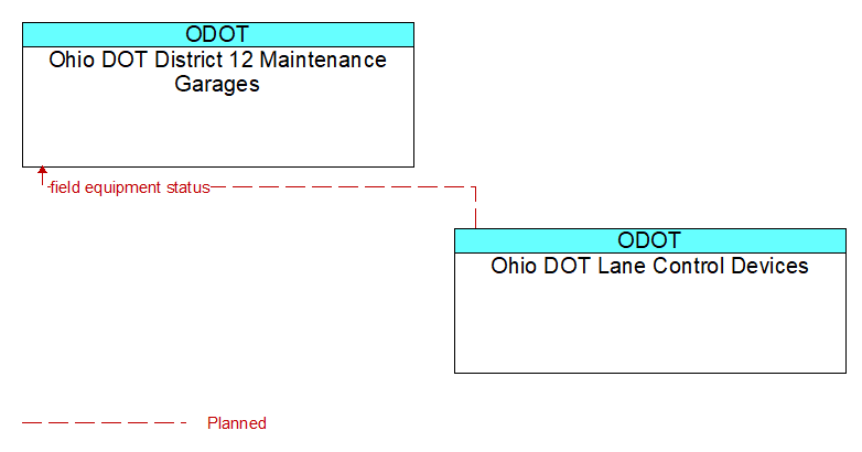 Ohio DOT District 12 Maintenance Garages to Ohio DOT Lane Control Devices Interface Diagram