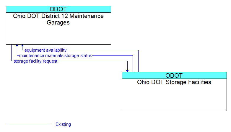 Ohio DOT District 12 Maintenance Garages to Ohio DOT Storage Facilities Interface Diagram