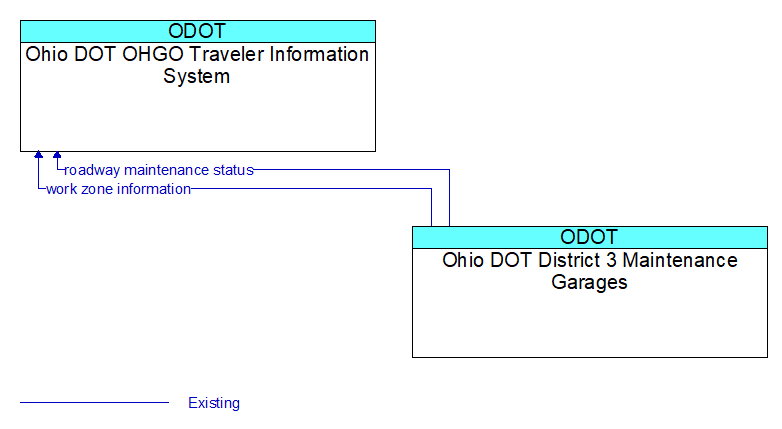 Ohio DOT OHGO Traveler Information System to Ohio DOT District 3 Maintenance Garages Interface Diagram