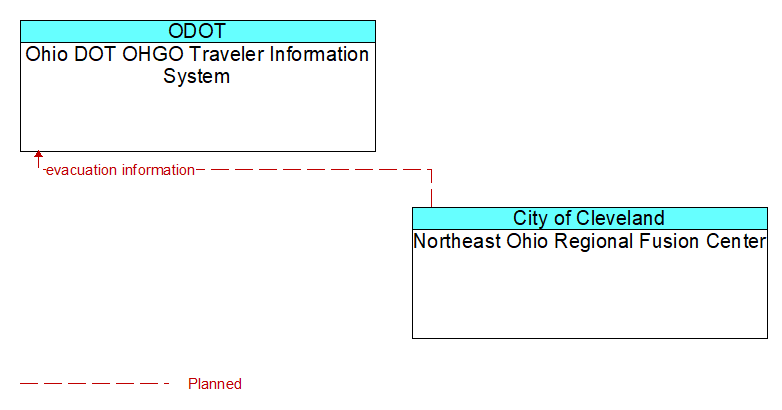 Ohio DOT OHGO Traveler Information System to Northeast Ohio Regional Fusion Center Interface Diagram