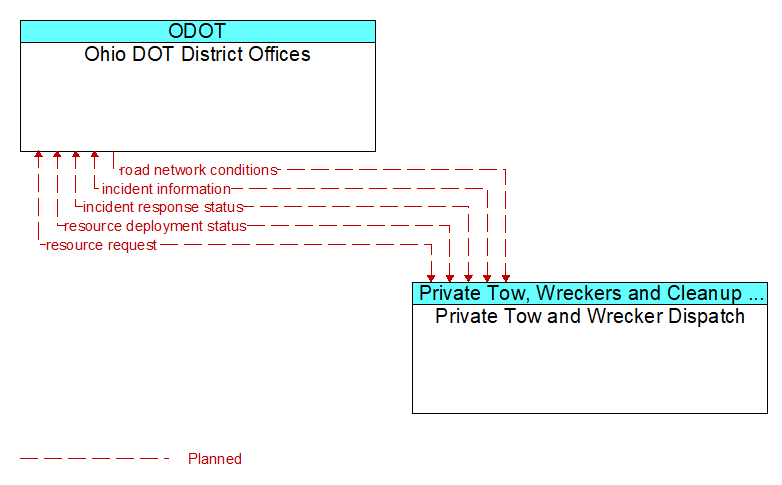 Ohio DOT District Offices to Private Tow and Wrecker Dispatch Interface Diagram