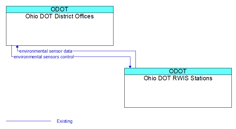 Ohio DOT District Offices to Ohio DOT RWIS Stations Interface Diagram