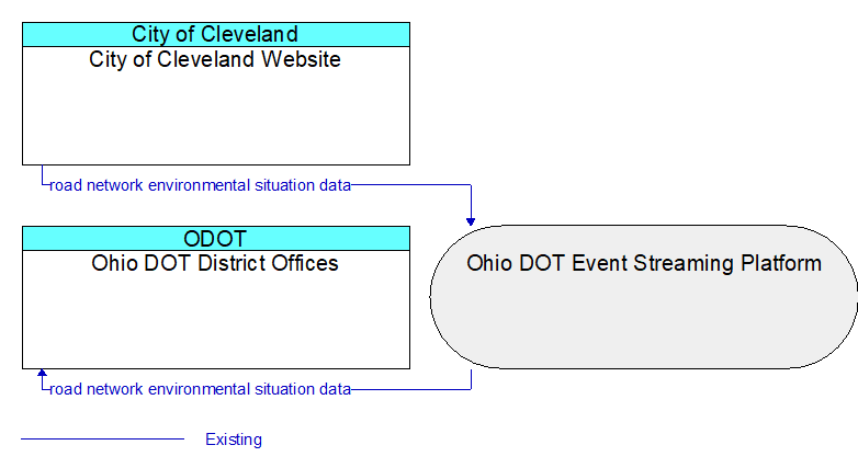 Ohio DOT District Offices to City of Cleveland Website Interface Diagram