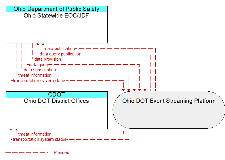 Ohio DOT District Offices to Ohio Statewide EOC/JDF Interface Diagram
