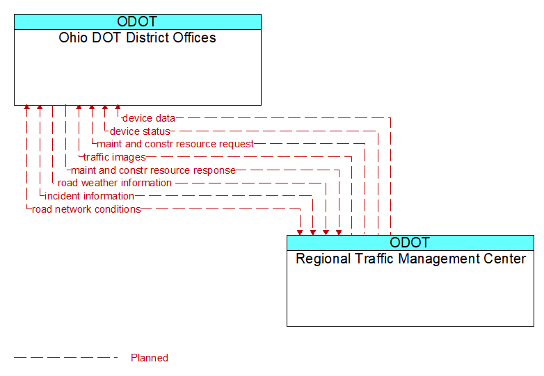 Ohio DOT District Offices to Regional Traffic Management Center Interface Diagram