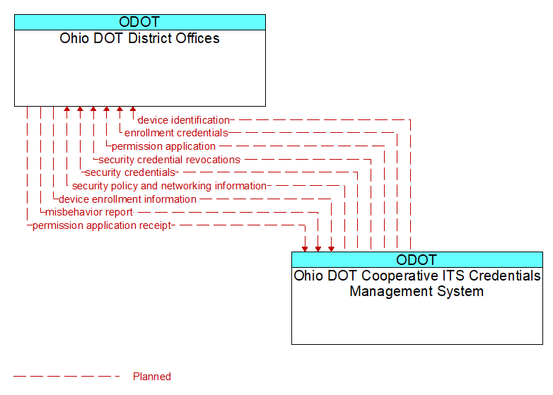 Ohio DOT District Offices to Ohio DOT Cooperative ITS Credentials Management System Interface Diagram