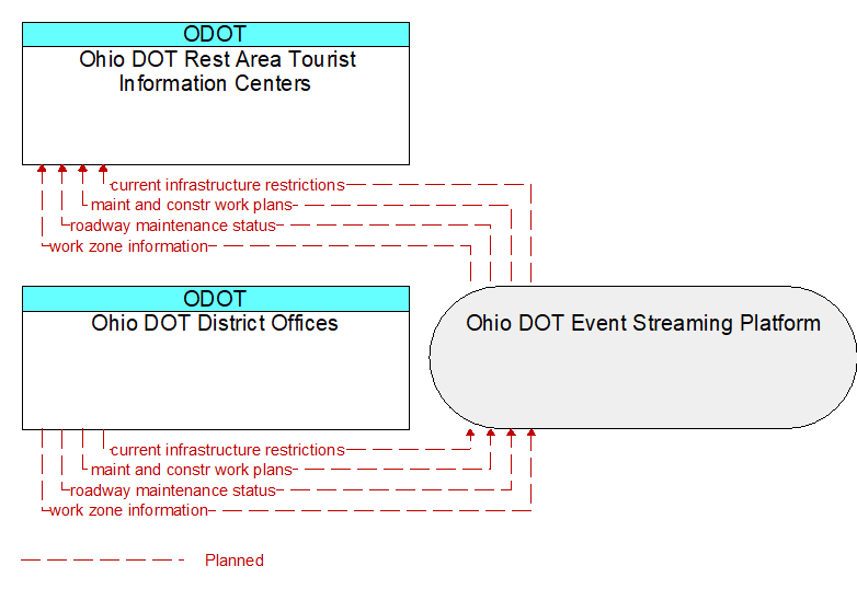 Ohio DOT District Offices to Ohio DOT Rest Area Tourist Information Centers Interface Diagram