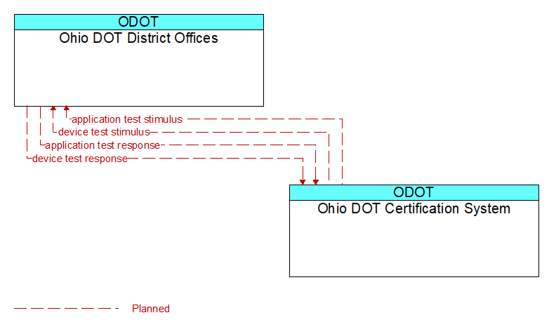 Ohio DOT District Offices to Ohio DOT Certification System Interface Diagram