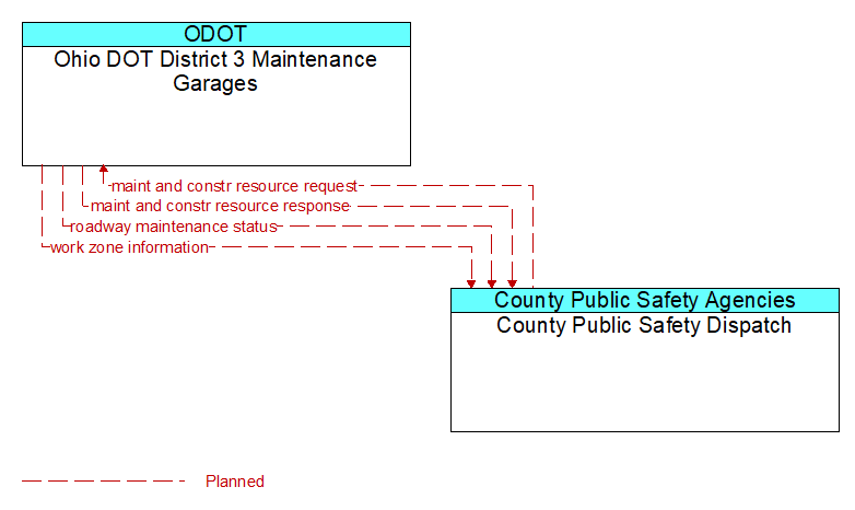Ohio DOT District 3 Maintenance Garages to County Public Safety Dispatch Interface Diagram