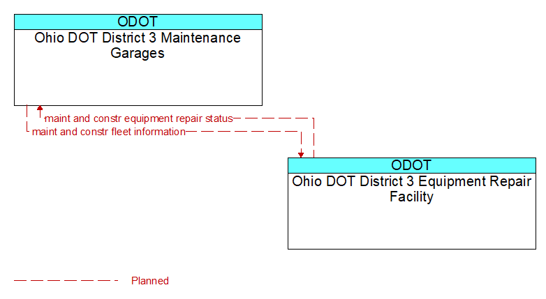Ohio DOT District 3 Maintenance Garages to Ohio DOT District 3 Equipment Repair Facility Interface Diagram