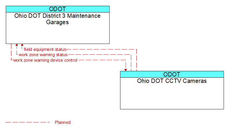 Ohio DOT District 3 Maintenance Garages to Ohio DOT CCTV Cameras Interface Diagram