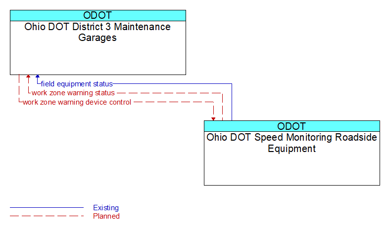 Ohio DOT District 3 Maintenance Garages to Ohio DOT Speed Monitoring Roadside Equipment Interface Diagram