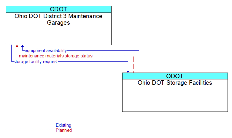 Ohio DOT District 3 Maintenance Garages to Ohio DOT Storage Facilities Interface Diagram