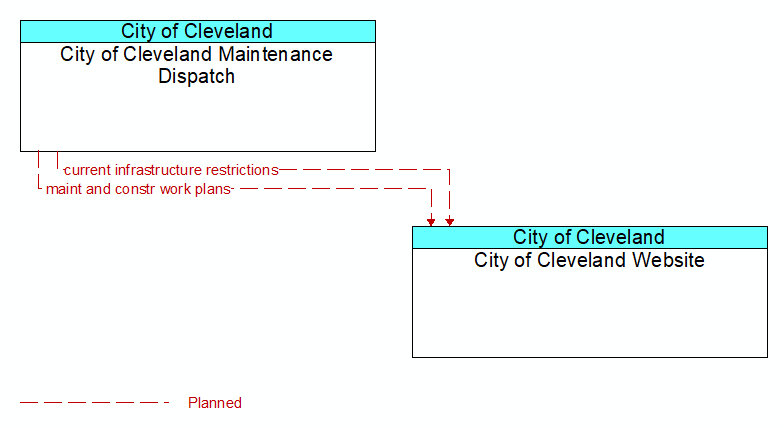 City of Cleveland Maintenance Dispatch to City of Cleveland Website Interface Diagram