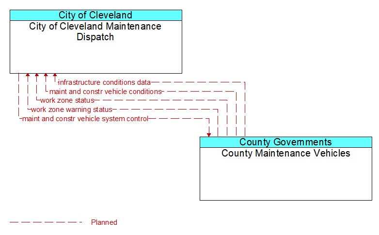 City of Cleveland Maintenance Dispatch to County Maintenance Vehicles Interface Diagram