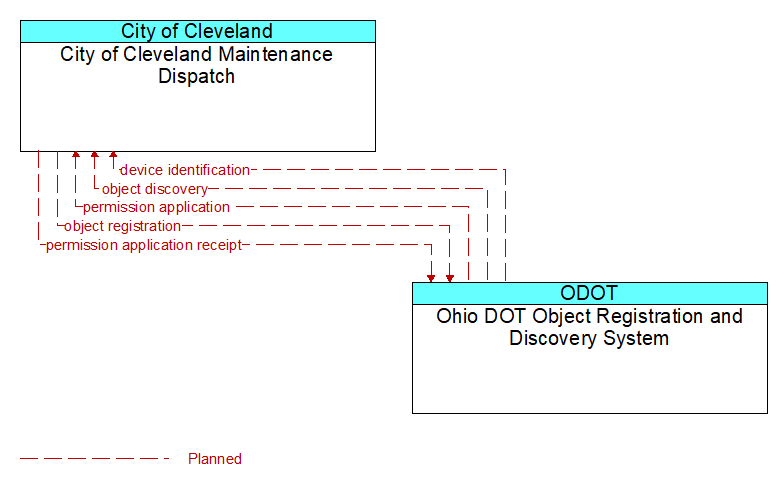 City of Cleveland Maintenance Dispatch to Ohio DOT Object Registration and Discovery System Interface Diagram