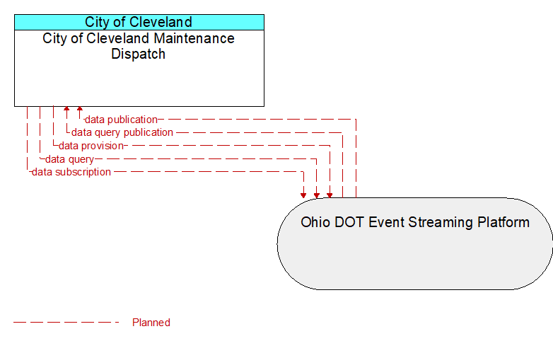 City of Cleveland Maintenance Dispatch to Ohio DOT Event Streaming Platform Interface Diagram