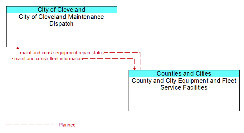City of Cleveland Maintenance Dispatch to County and City Equipment and Fleet Service Facilities Interface Diagram