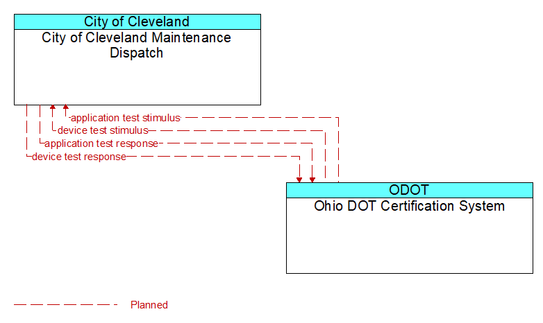 City of Cleveland Maintenance Dispatch to Ohio DOT Certification System Interface Diagram