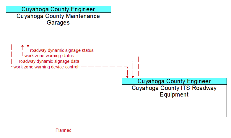 Cuyahoga County Maintenance Garages to Cuyahoga County ITS Roadway Equipment Interface Diagram