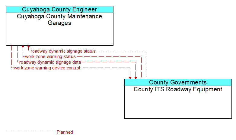 Cuyahoga County Maintenance Garages to County ITS Roadway Equipment Interface Diagram