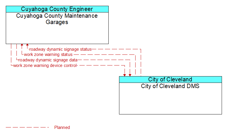 Cuyahoga County Maintenance Garages to City of Cleveland DMS Interface Diagram