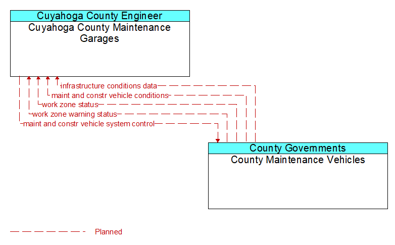Cuyahoga County Maintenance Garages to County Maintenance Vehicles Interface Diagram