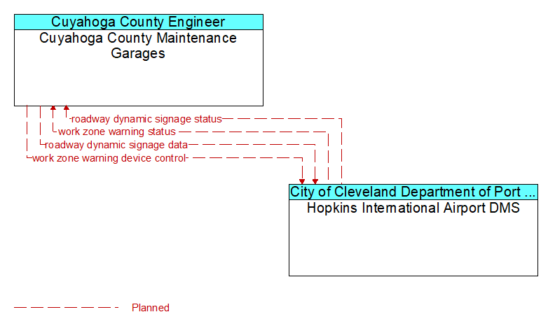 Cuyahoga County Maintenance Garages to Hopkins International Airport DMS Interface Diagram