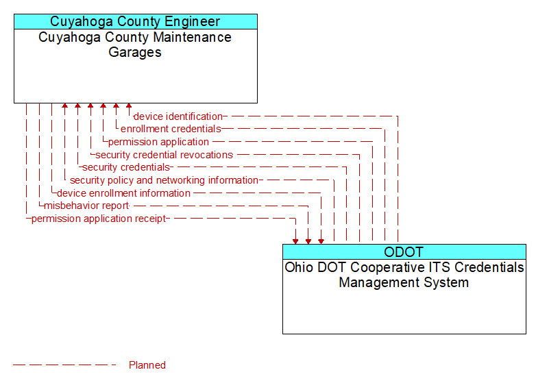 Cuyahoga County Maintenance Garages to Ohio DOT Cooperative ITS Credentials Management System Interface Diagram