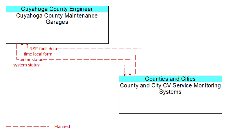 Cuyahoga County Maintenance Garages to County and City CV Service Monitoring Systems Interface Diagram