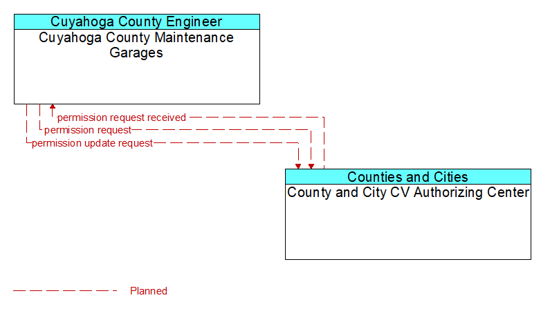 Cuyahoga County Maintenance Garages to County and City CV Authorizing Center Interface Diagram