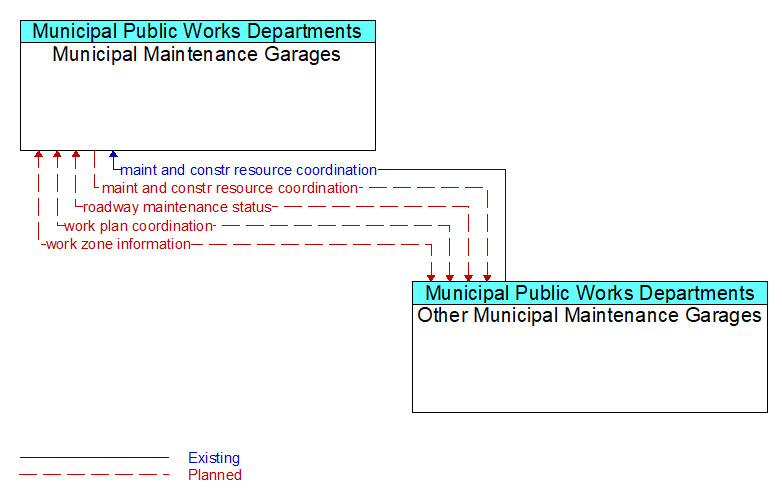 Municipal Maintenance Garages to Other Municipal Maintenance Garages Interface Diagram