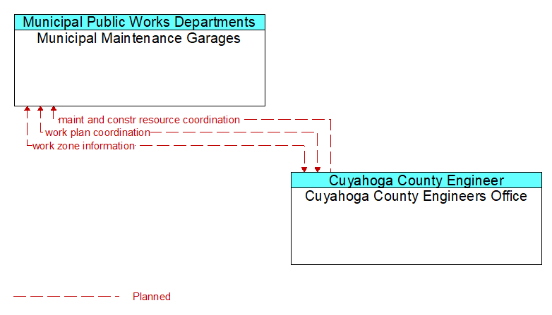 Municipal Maintenance Garages to Cuyahoga County Engineers Office Interface Diagram