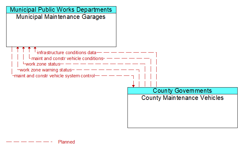 Municipal Maintenance Garages to County Maintenance Vehicles Interface Diagram