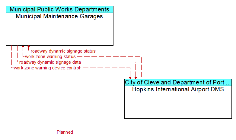 Municipal Maintenance Garages to Hopkins International Airport DMS Interface Diagram