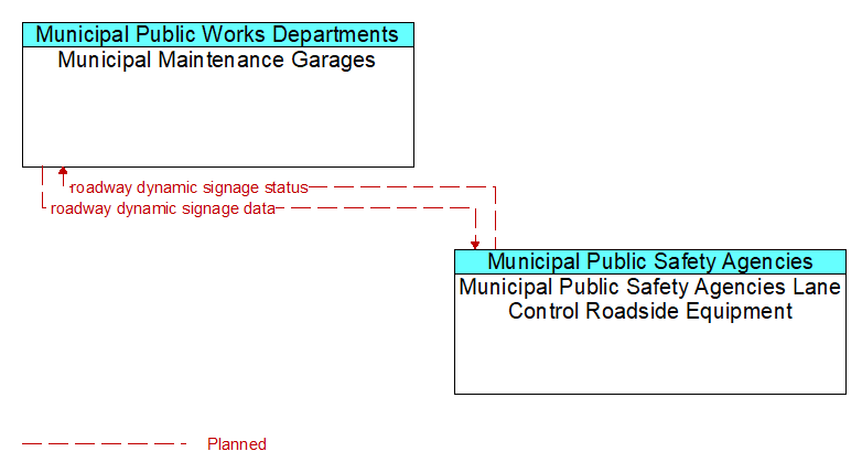Municipal Maintenance Garages to Municipal Public Safety Agencies Lane Control Roadside Equipment Interface Diagram