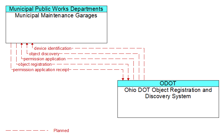 Municipal Maintenance Garages to Ohio DOT Object Registration and Discovery System Interface Diagram