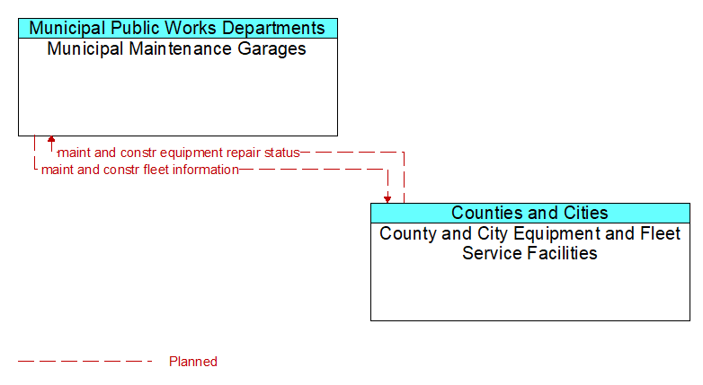 Municipal Maintenance Garages to County and City Equipment and Fleet Service Facilities Interface Diagram