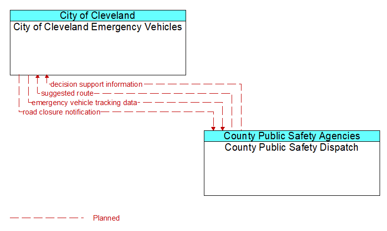 City of Cleveland Emergency Vehicles to County Public Safety Dispatch Interface Diagram